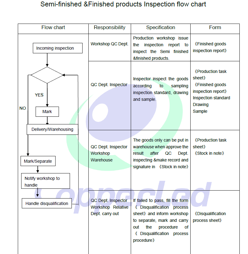 Semi-finished & finished products inspection flow chart
