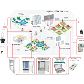 FTTX Solutions