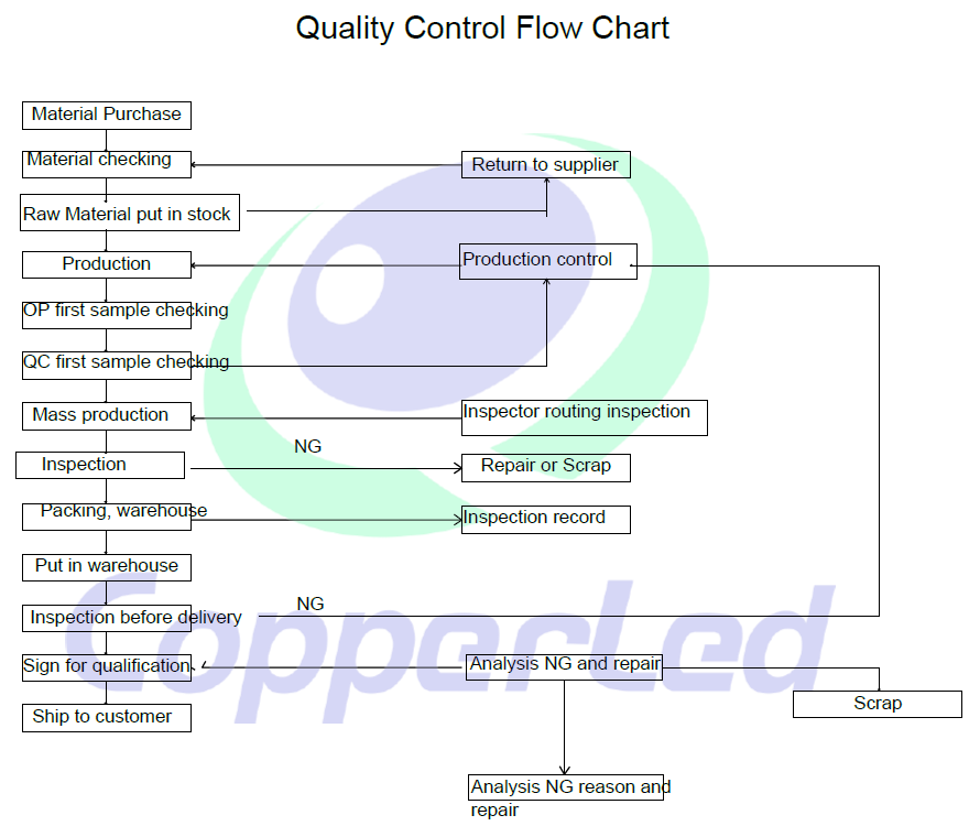 Quality Control Flow Chart