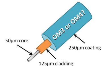 What Is The Difference Between OM3 And OM4