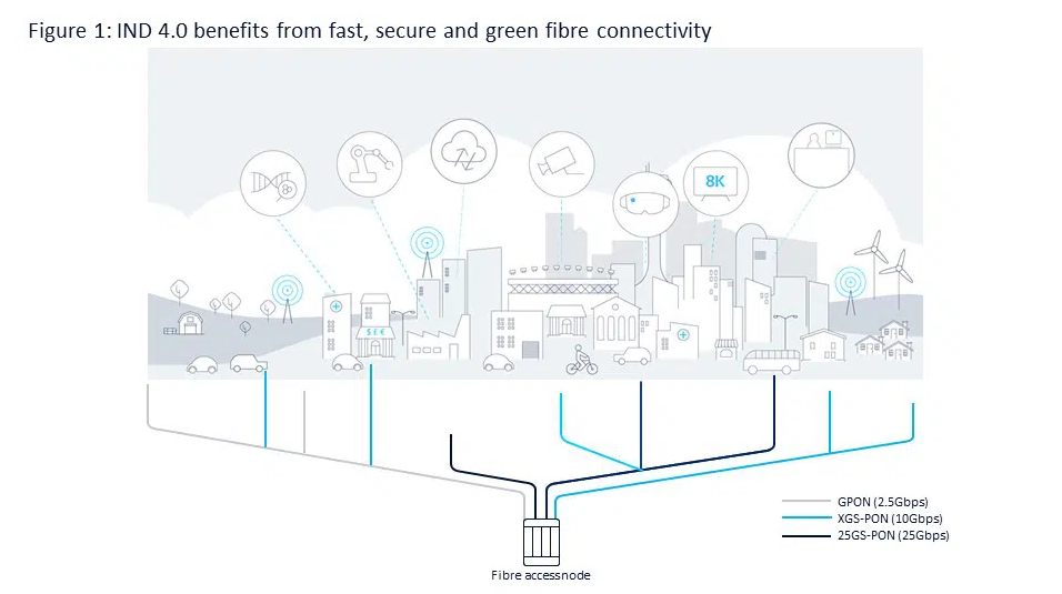 Industry 4.0 is promoting enterprise optical fiber access