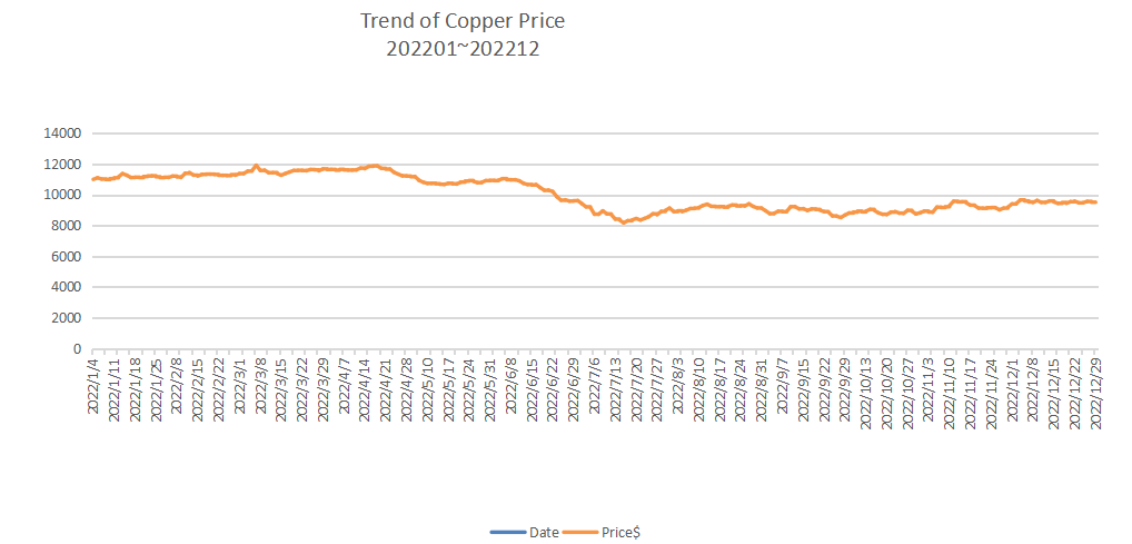 The benefits to Analysis of Copper Trend