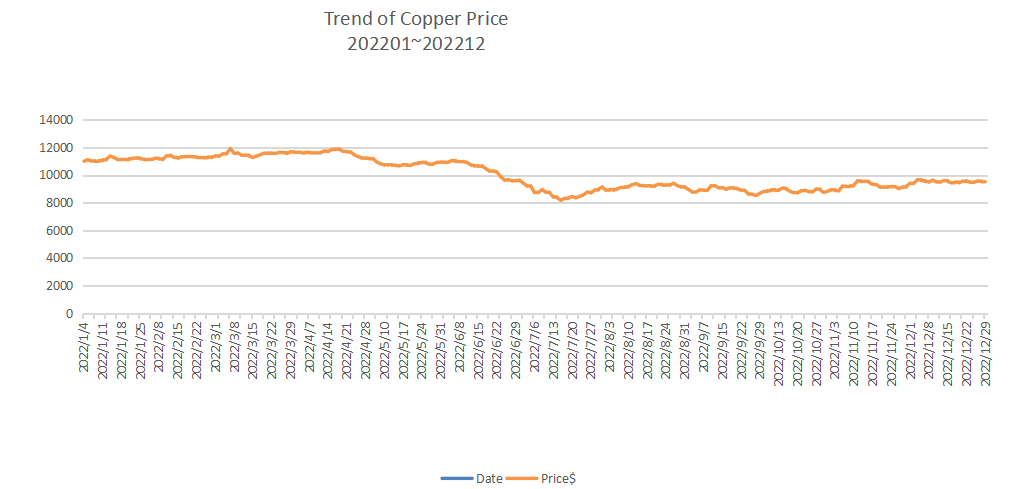 The benefits to Analysis of Copper Trend - Copperled Technology Co., Ltd.